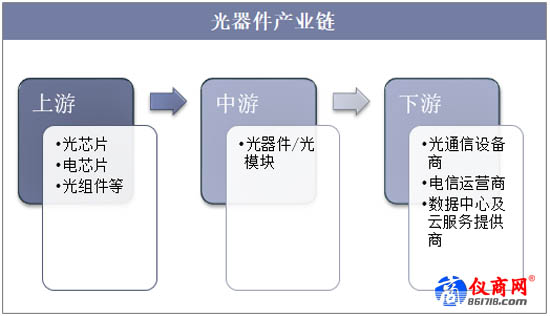 光器件产业链