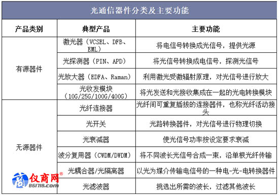 光通信器件的分类及主要功能