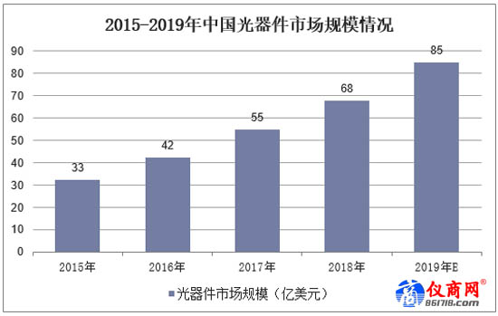 2015-2019年中国光器件市场规模情况