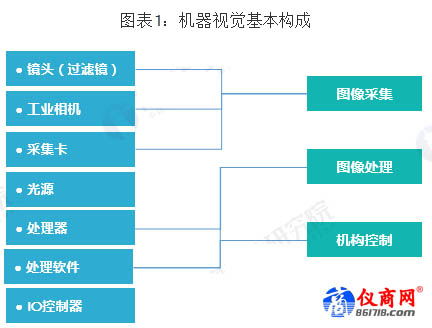 机器视觉基本构成