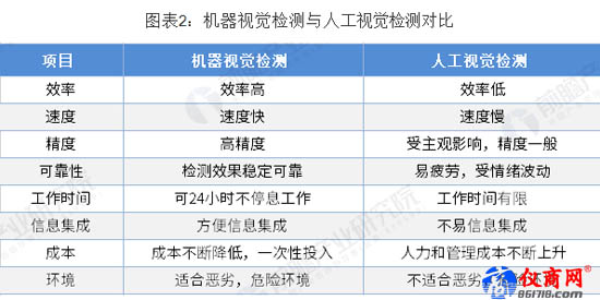 机器视觉检测与人工视觉检测对比