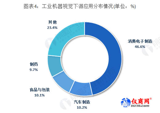 工业机器视觉下游应用分布情况