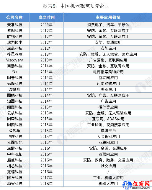 中国机器视觉领先企业