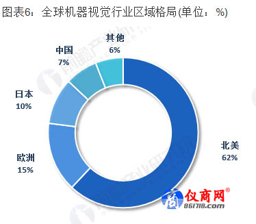 全球机器视觉行业区域格局