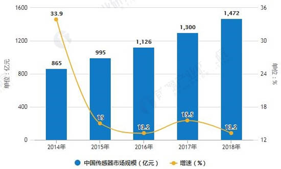 2014-2018年中国传感器市场规模统计及增长情况