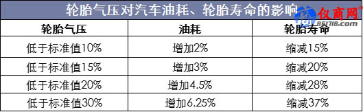 轮胎气压对汽车油耗、轮胎寿命的影响