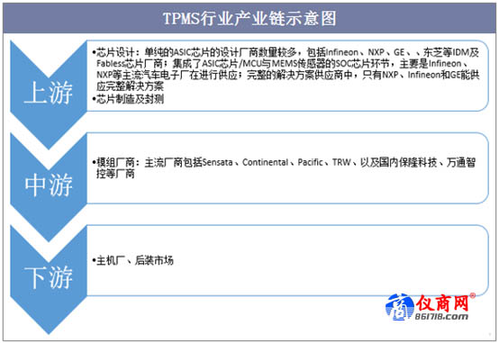 TPMS行业产业链示意图