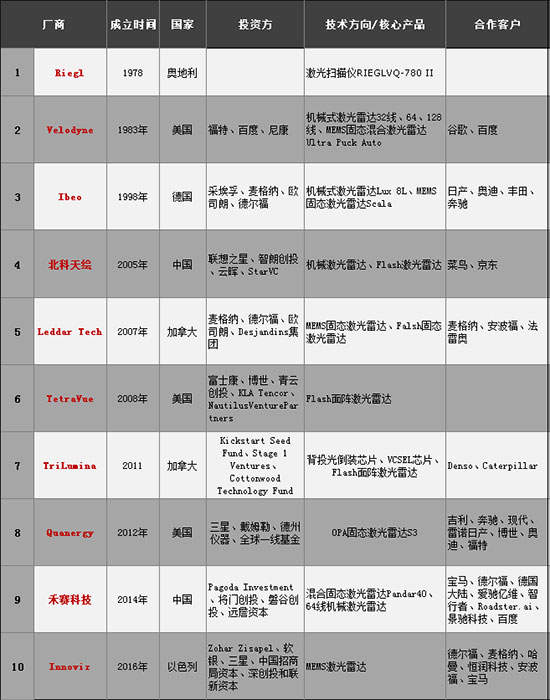 2019年全球激光雷达Top10 