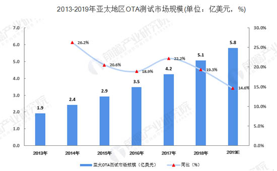 2013-2019年亚太地区OTA测试市场规模