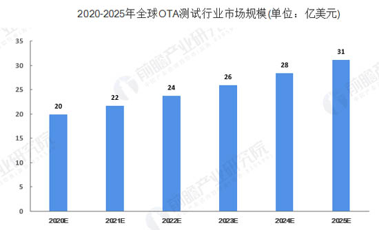 2020-2025年全球OTA测试行业市场规模