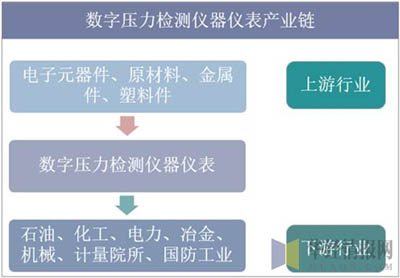 数字压力检测仪器仪表产业链