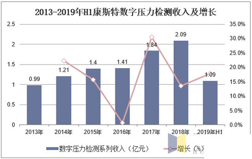 2013-2019年H1康斯特数字压力检测收入及增长 