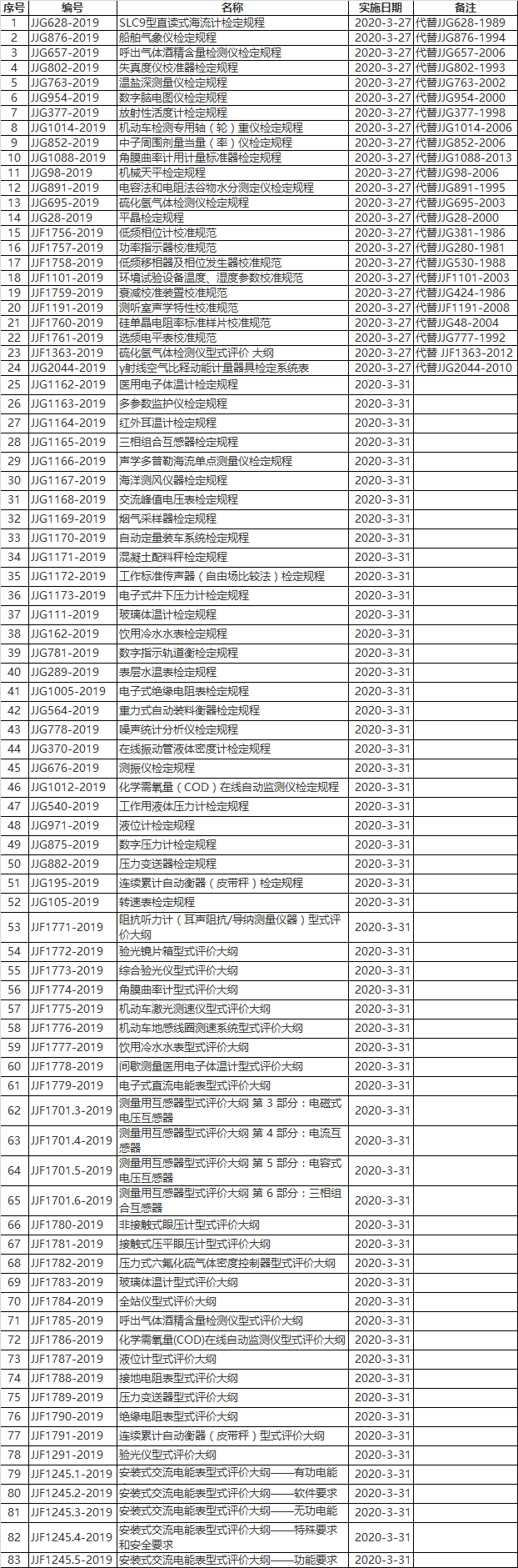 3月底即将实施的83项国家计量技术规范