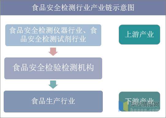 食品安全检测行业产业链