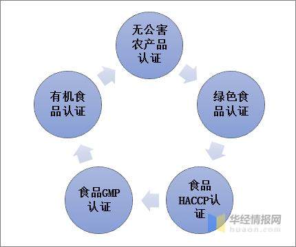 食品安全认证体系示意图