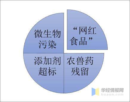 现阶段我国食品安全体系隐患