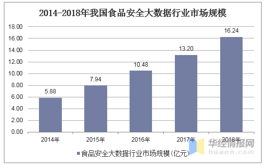 2014-2018年我国食品安全大数据行业市场规模