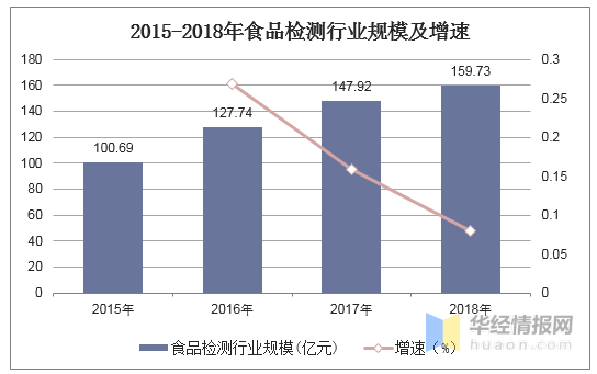 2015-2018年食品检测行业规模及增速