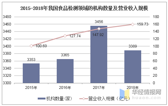 2015-2018年我国食品检测领域的机构数量及营业收入规模