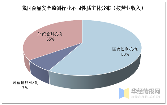 我国食品安全监测行业不同性质主体分布（按营业收入）