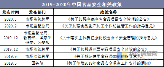 2019-2020年中国食品安全相关政策