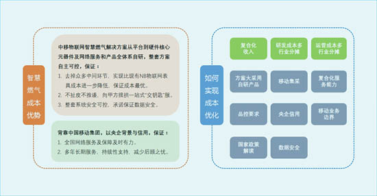 中移物联网智慧燃气成本优势