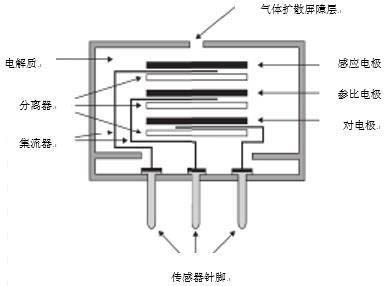 电化学传感器典型结构图