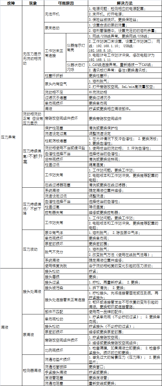 HPLC仪器常见故障及解决方案的表格