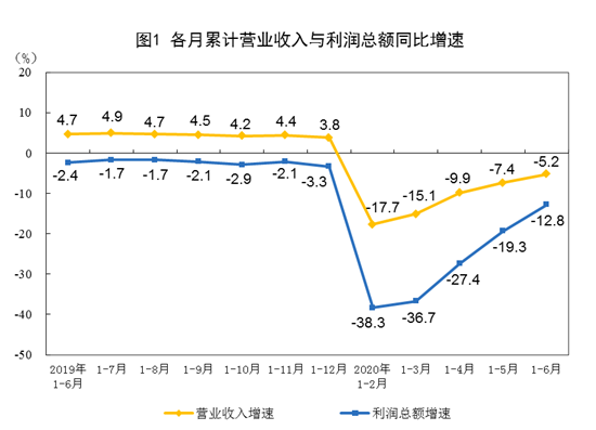 全国工业各月累计营业收入与利润总额同比增速