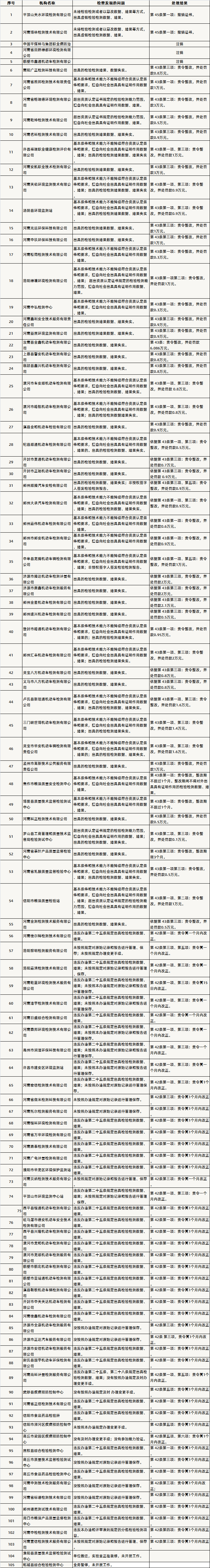 河南省2019年检验检测机构资质认定双随机监督检查情况表