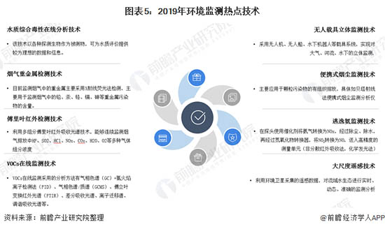 图表5：2019年环境监测热点技术