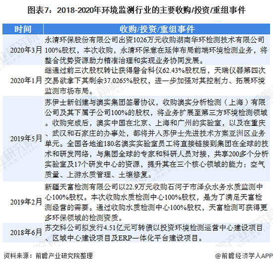 图表7：2018-2020年环境监测行业的主要收购/投资/重组事件