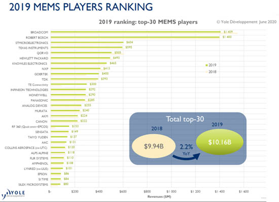 2019年MEMS厂家的销售额排名TOP30