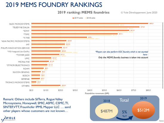 2019年的MEMS Foundry销售额排行榜