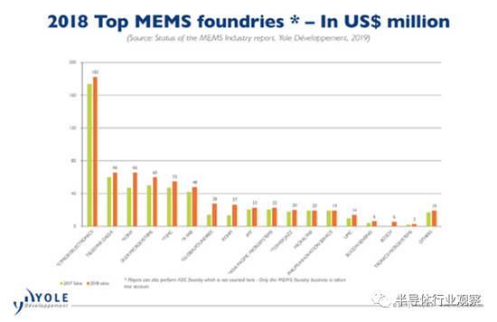 2018年的MEMS Foundry销售额排行榜