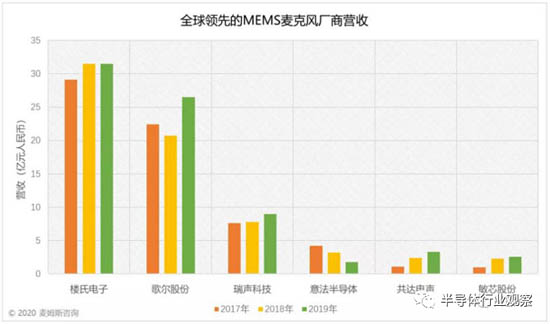 2017~2019年全球领先的MEMS麦克风厂商营收