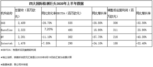 四大国际检测机构2020年上半年数据