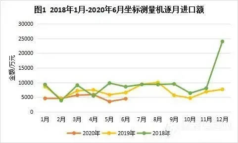2018年1月-2020年6月的坐标测量机进出口数据