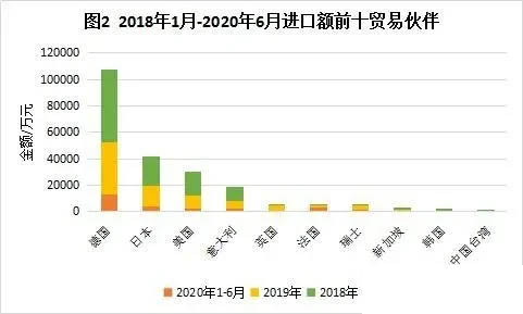 进口额前十贸易伙伴