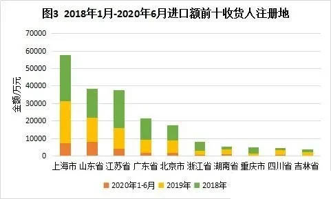 坐标测量机进口额排名前十的收货人注册地