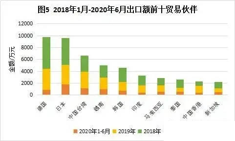 出口额前十贸易伙伴