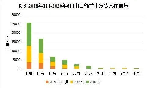 坐标测量机出口额排名前十的发货人注册地