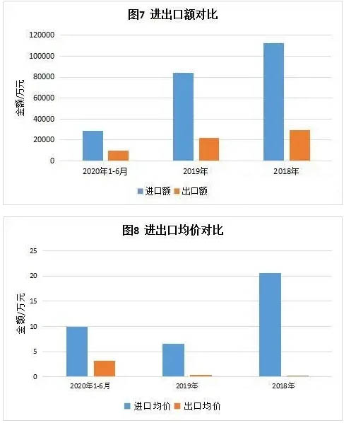进出口额及均价对比