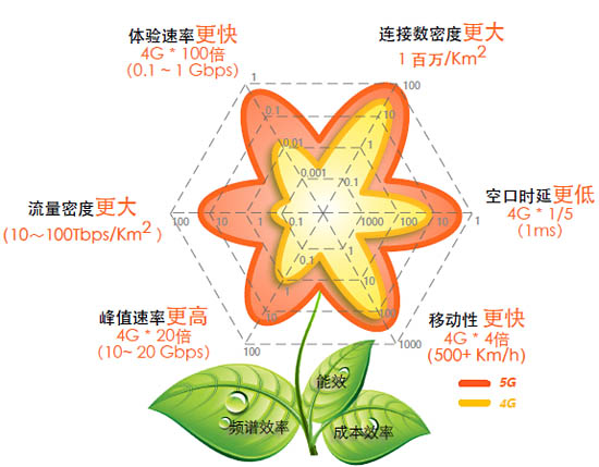 5G性能指标