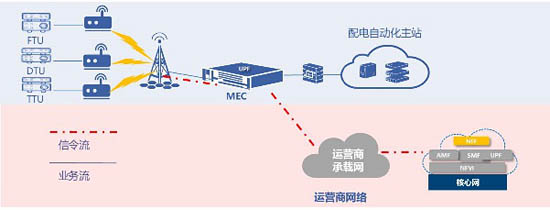 图2 配电自动化示意图