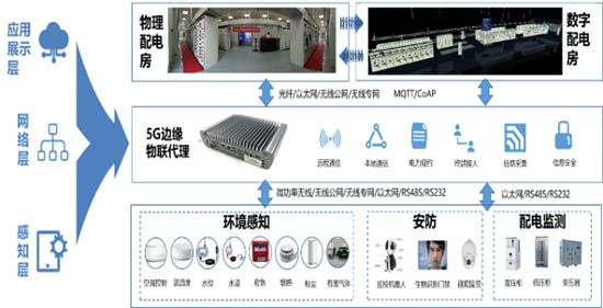 图4 智慧配电房整体架构图