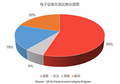 电子设备失效比例示意图