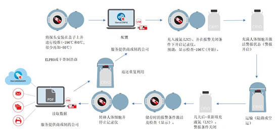 图1：液氮罐应用举例