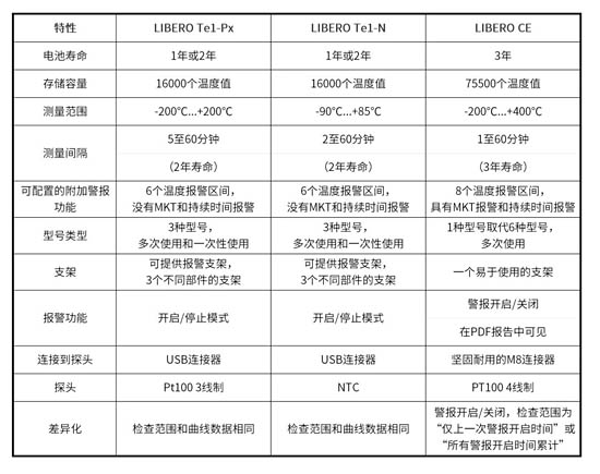 LIBERO CE与被取代的LIBERO Te1-P和Te1-N的比较