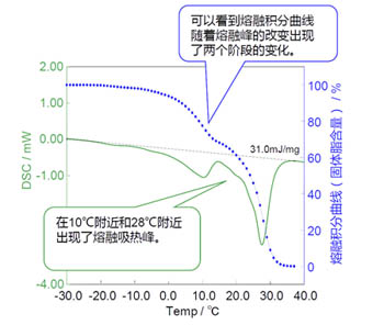 奶油巧克力的典型DSC曲线